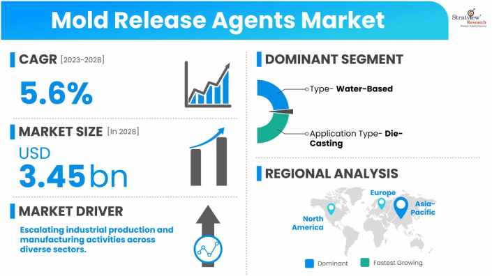 Mold-Release-Agents-Market-Dynamics